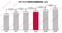 <b>2023年木制家具市场规模3287同比增加35%</b>
