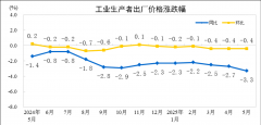 2025年5月份工业出产者出厂价钱同比下降33%